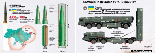 Разработчик украинского ОТРК «Гром» сдал всю документацию России