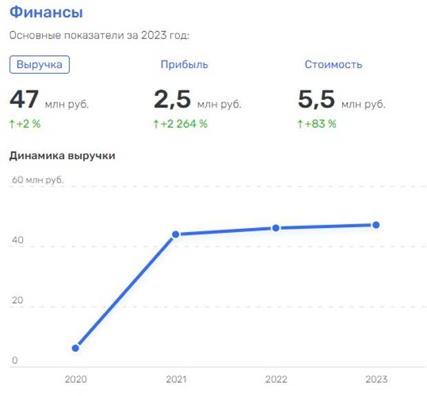 Ларькин открывался просто: главный похоронщик СЗФО «кошмарит» регион?