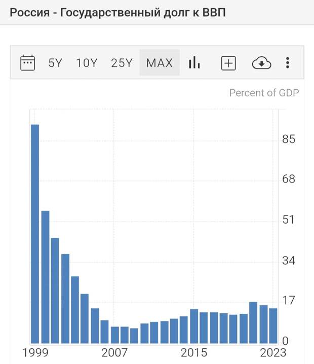 Госдолг в России к ВВП