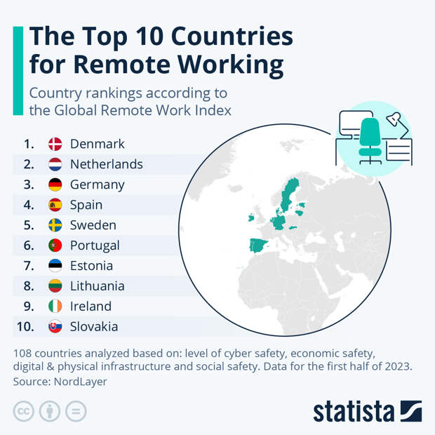 Infographic: The Best Countries for Remote Working | Statista