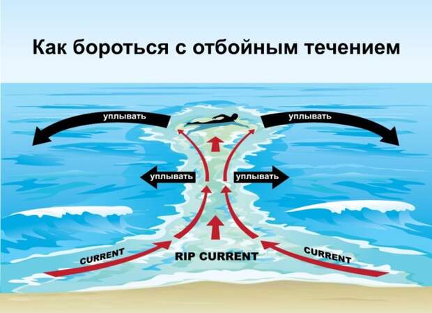 Это коварное подводное течение.