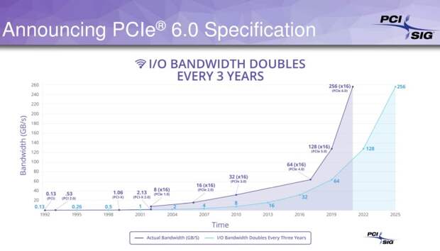 pcie 6 спецификация