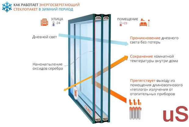 Замена старых стеклопакетов на энергосберегающие и солнцезащитные.