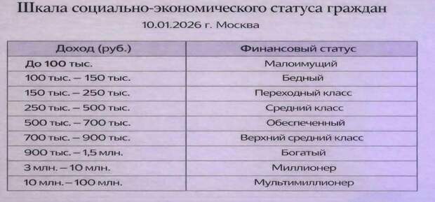 Россиян с доходом до 100 тысяч рублей в месяц начали относить к малоимущим по