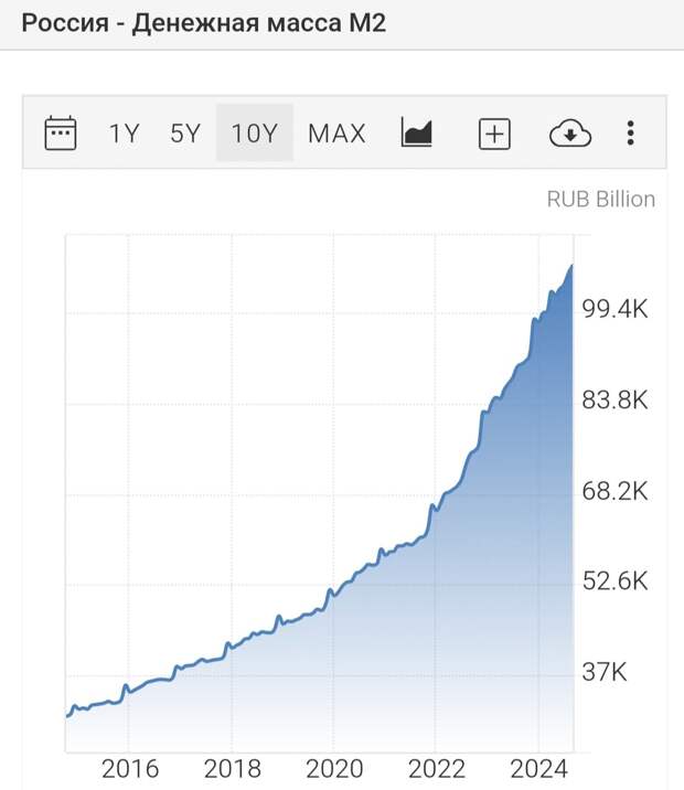 Эмиссия денег в России 