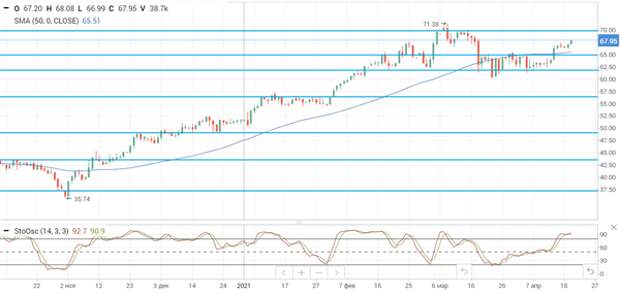 Нефть Brent