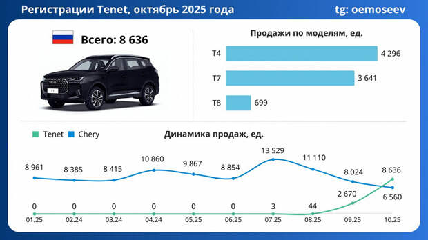 Продажи автомобилей Tenet, выпускаемых на бывшем российском заводе Volkswagen, взлетели на 223%