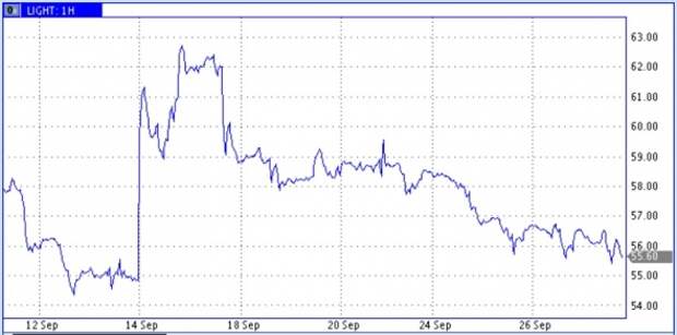Число буровых на нефть в США снизилось еще на 6 шт., в Канаде +6 шт.