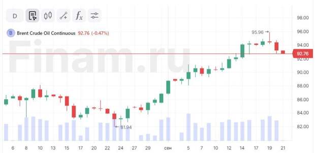 Коррекция на российском рынке продолжается