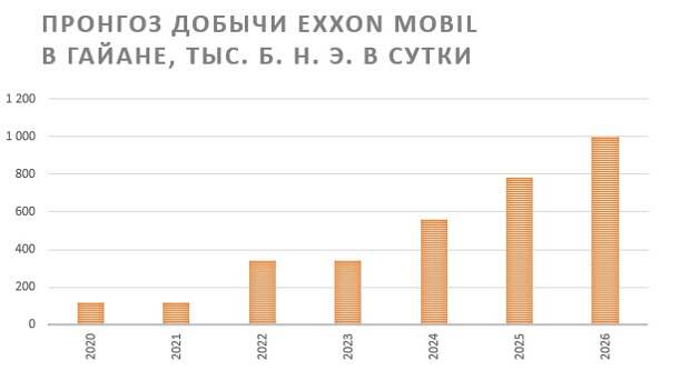 Exxon Mobil - дивидендный лидер американского нефтегаза