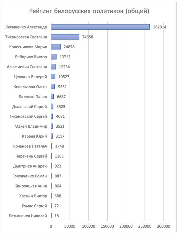 Рейтинг белоруссии. Рейтинг политиков. Рейтинг в политике это. Рейтинг Беларуси. Рейтинги политиков по странам.