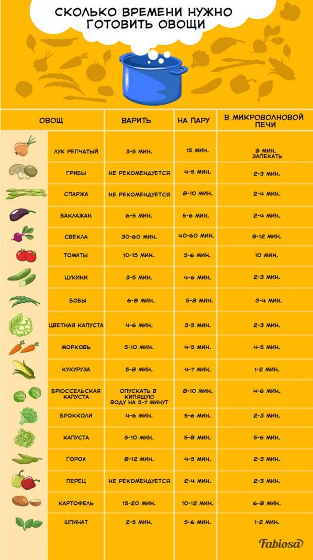 Сколько нужно готовить овощи чтобы они оставались полезными