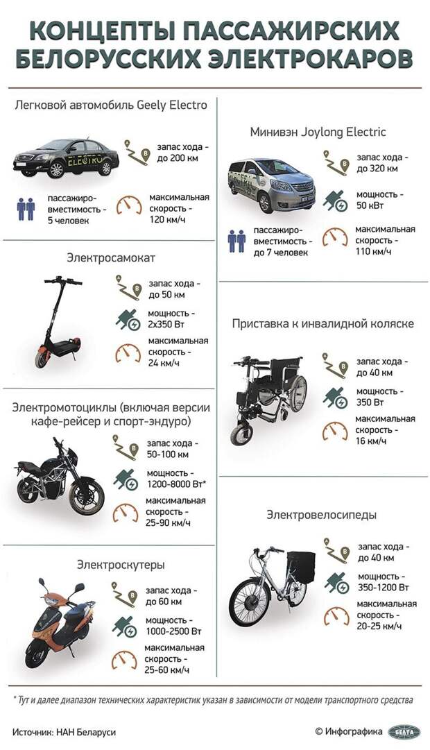Лукашенко продемонстрировали автомобиль, способный конкурировать с Тесла