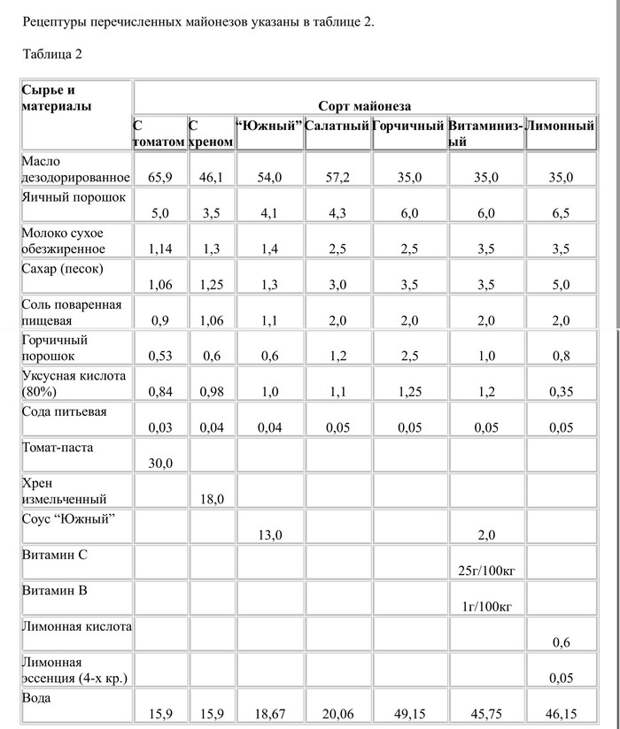 Майонез в СССР и РФ. (рецепты) Майонез, Соус, СССР, ГОСТ, Рецепт, Длиннопост