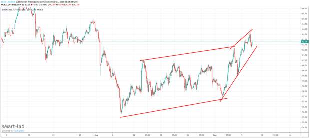 Действующие тренды в нефти.