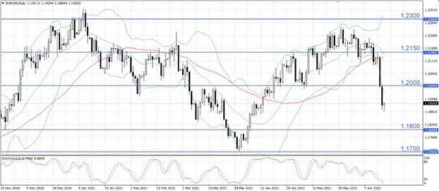 EUR/USD