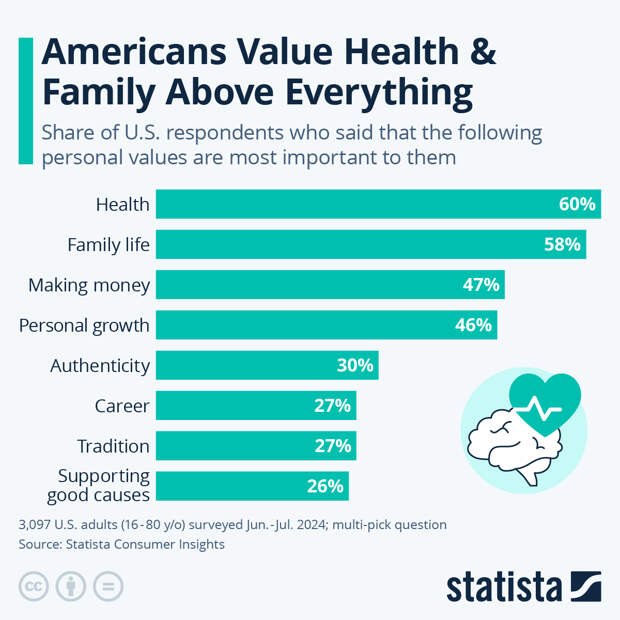 Infographic: Americans Value Health & Family Above Everything | Statista