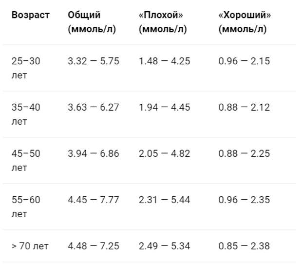 В чём разница между "плохим" и "хорошим" холестерином
