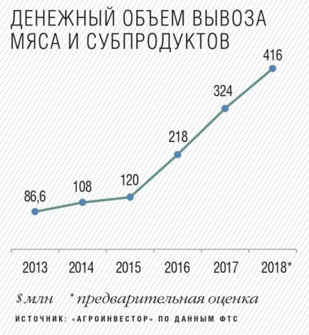 Объем вывоза мяса и субпродуктов