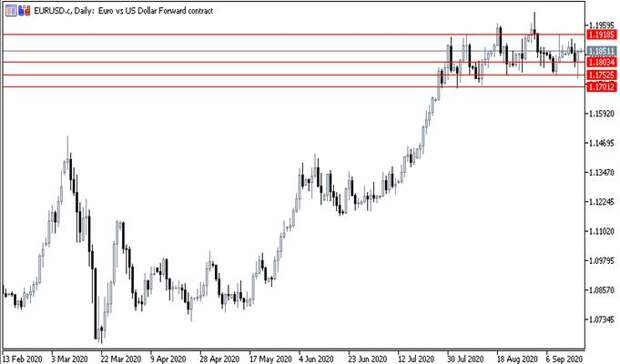 EUR/USD
