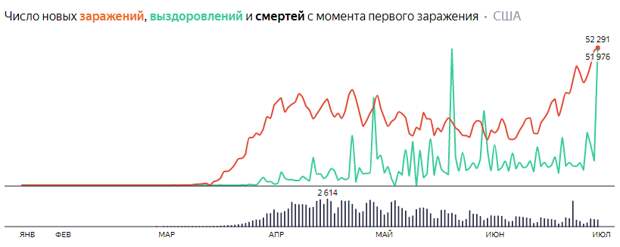 Статистика по COVID-19 в России и в мире на 3 июля