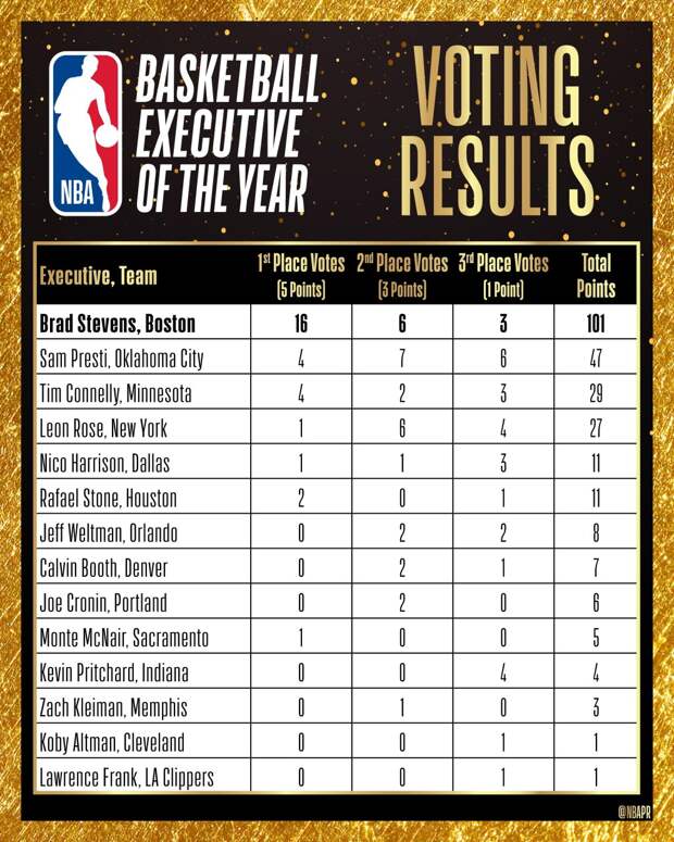 Брэд Стивенс – лучший руководитель года в НБА