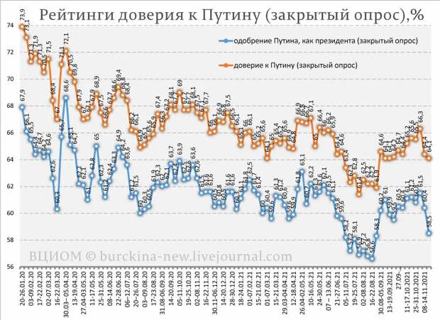 О самом низком рейтинге Путина по "закрытым" опросам ФСО