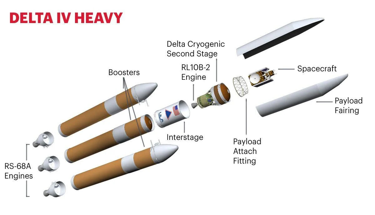 Строение Delta IV Heavy. Credit: ULA.