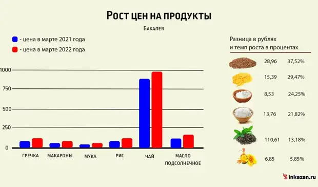 Исследование: как за год изменились цены на сахар, мясо и овощи в Татарстане