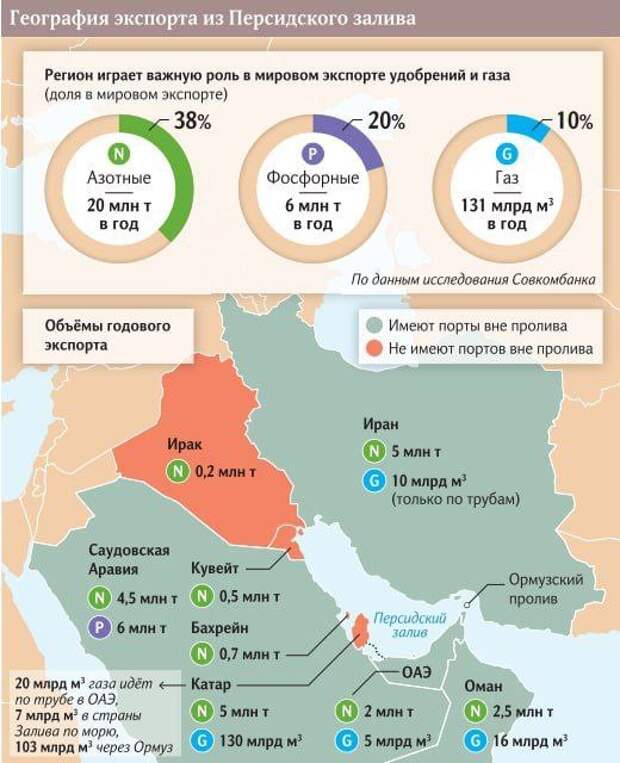 Закрытие Ормузского пролива остановило 50% мирового экспорта удобрений