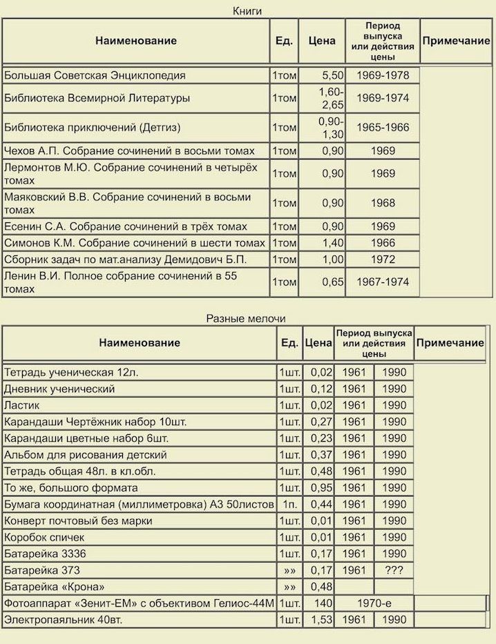 Государственные розничные цены в Советском Союзе