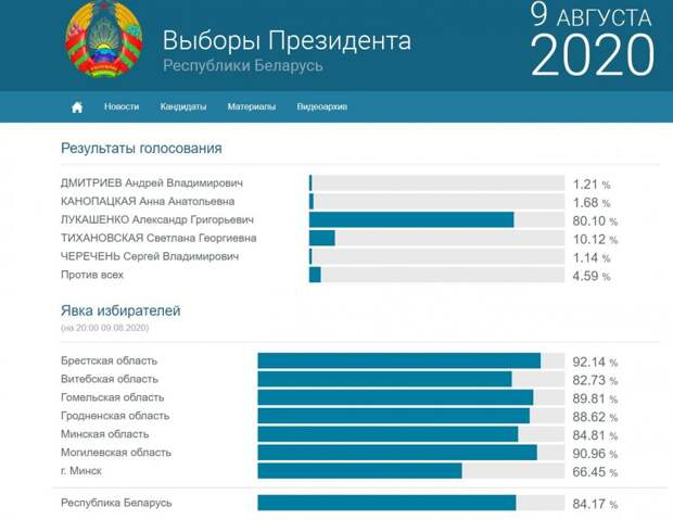 ЦИК Белоруссии обнародовал окончательные результаты выборов