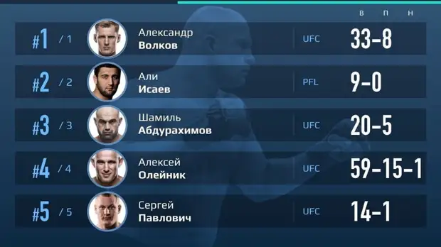 RT опубликовал рейтинг российских бойцов ММА в тяжёлом весе за апрель