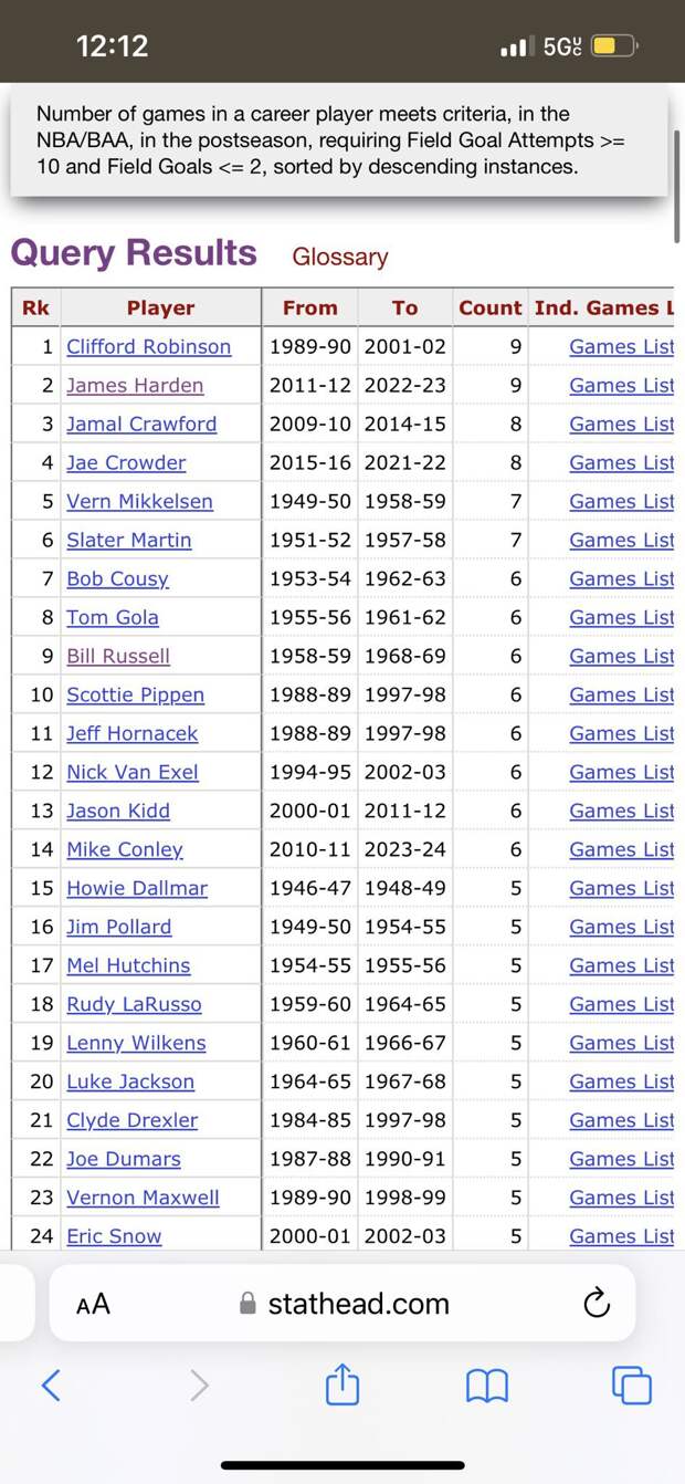 Джеймс Харден установил антирекорд НБА по количеству матчей плей-фф с 10 или больше бросками с игры и 2 или меньше попаданиями