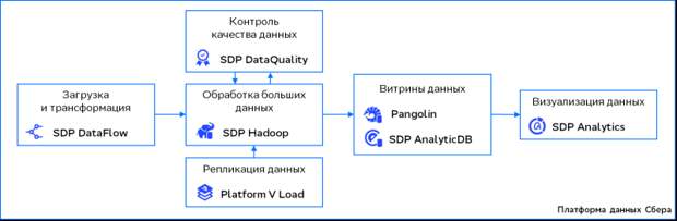 Сбербанк полностью перевёл хранилища данных на собственное решение SberData Platform.