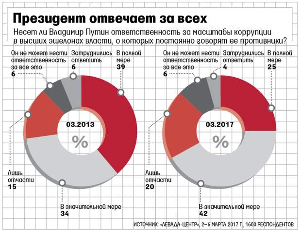 Должен ли президент нести ответственность за свою команду управленцев?