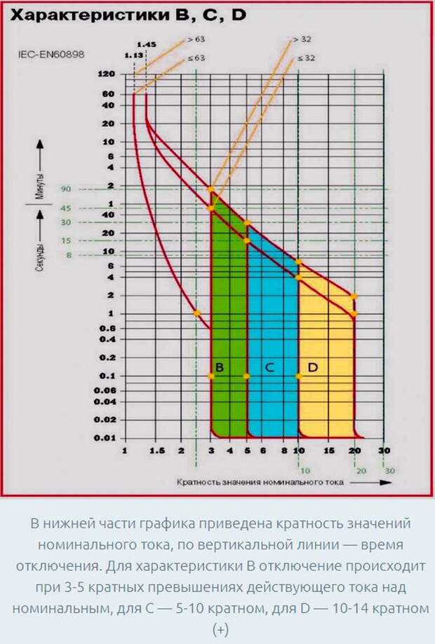 Время-токовая характеристика автоматических выключателей