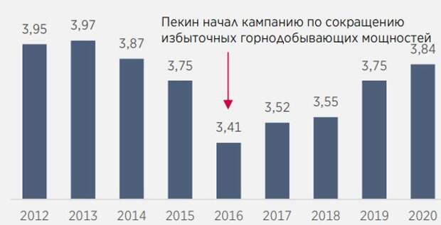 Добыча угля Китаем, млрд т