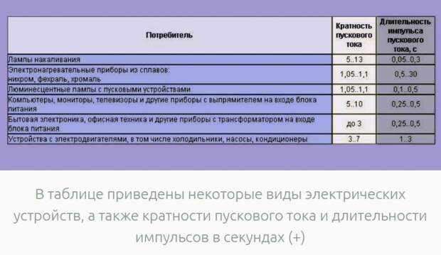 Расчет для автоматических выключателей