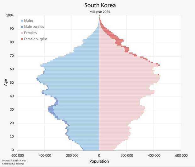 К 2037 году почти миллион южнокорейцев будут ежегодно выходить на полную пенсию, а менее 250 000 будут вступать в «работоспособный возраст»