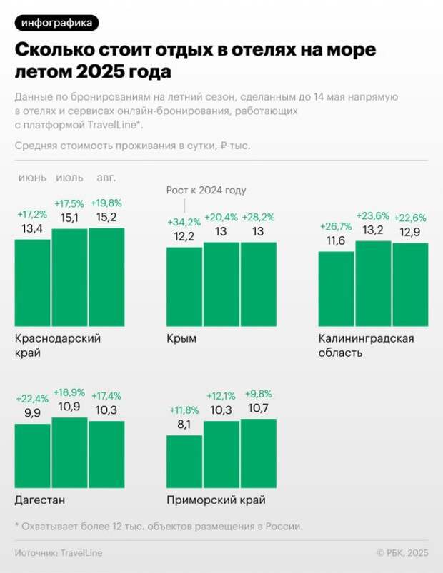 Летний сезон 2025 года для отдыха на море в России будет нетипичным