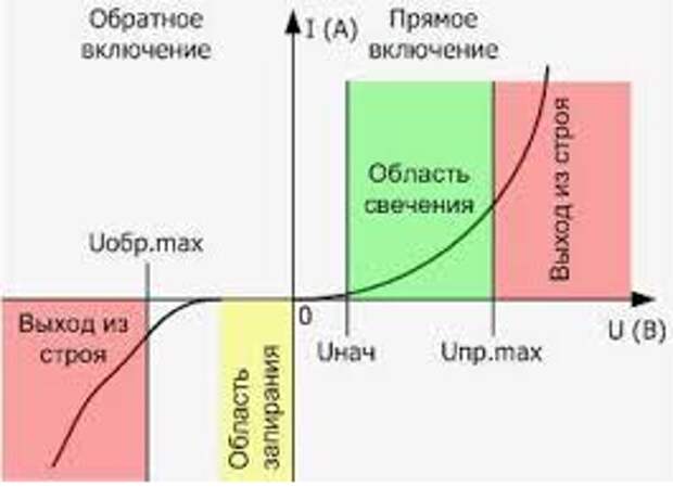 Вольт амперная характеристика светодиода схема