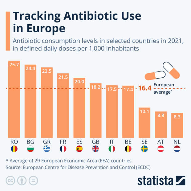 Infographic: Tracking Antibiotic Use in Europe | Statista