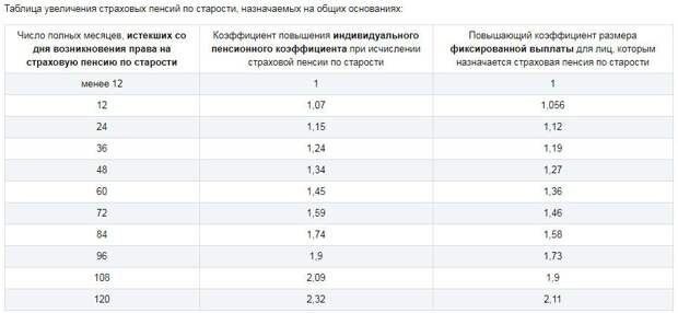 Таблица 2. Увеличение страховых пенсий по старости, назначаемых на общих основаниях: