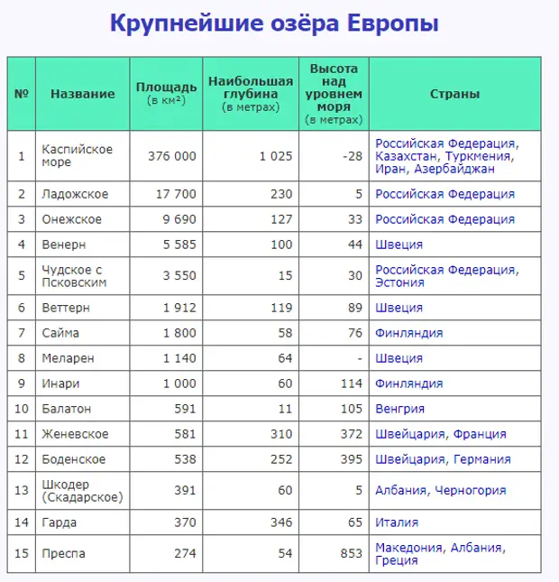 7 крупных озер россии. Крупнейшие озера зарубежной Европы. Озёра России список названий самые большие. Таблица самые большие озера России список.