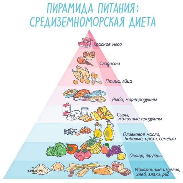 диета