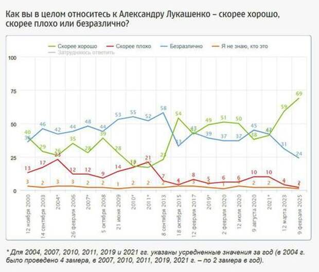 Россияне – за Батьку. Социологи фиксируют рекордный уровень симпатий россиян к Александру Лукашенко