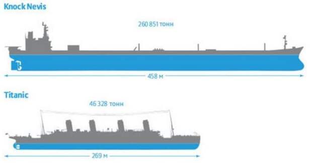Невис и Титаник наглядно. /Фото: google.com.