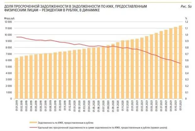Обнищавшие россияне набрали ипотеку?