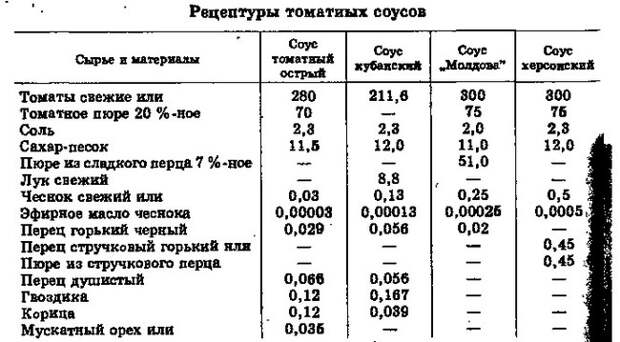 Томатные соусы в СССР. (рецепты) Соус, Рецепт, СССР, ГОСТ, Кулинария, Длиннопост